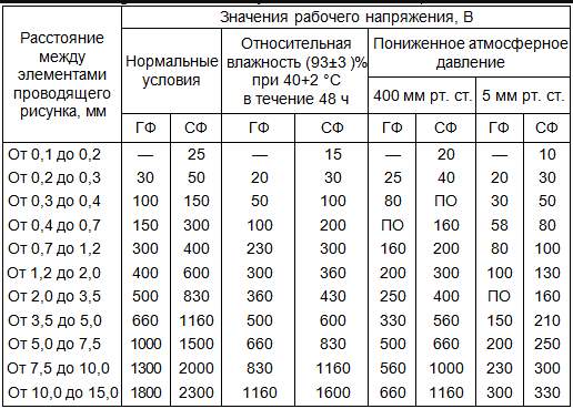 Таблица требований по ширине дорожек на плате высокое напряжение